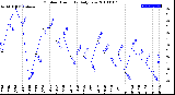 Milwaukee Weather Outdoor Humidity<br>Daily Low