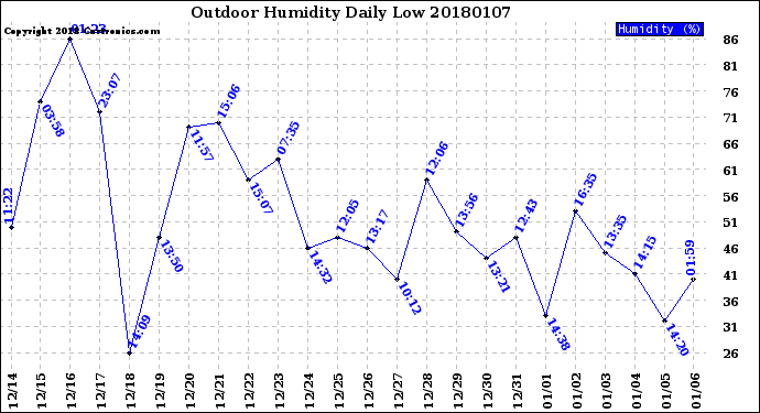 Milwaukee Weather Outdoor Humidity<br>Daily Low