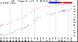 Milwaukee Weather Outdoor Temperature<br>vs Wind Chill<br>(24 Hours)