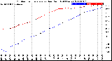 Milwaukee Weather Outdoor Temperature<br>vs Dew Point<br>(24 Hours)