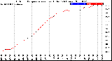 Milwaukee Weather Outdoor Temperature<br>vs Heat Index<br>(24 Hours)