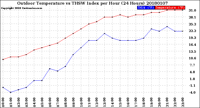 Milwaukee Weather Outdoor Temperature<br>vs THSW Index<br>per Hour<br>(24 Hours)