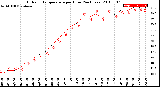 Milwaukee Weather Outdoor Temperature<br>per Hour<br>(24 Hours)