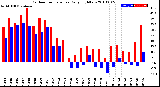 Milwaukee Weather Outdoor Temperature<br>Daily High/Low