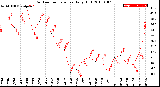 Milwaukee Weather Outdoor Temperature<br>Daily High