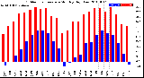 Milwaukee Weather Outdoor Temperature<br>Monthly High/Low