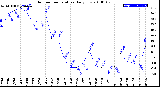 Milwaukee Weather Outdoor Temperature<br>Daily Low