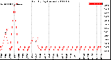 Milwaukee Weather Rain<br>By Day<br>(Inches)