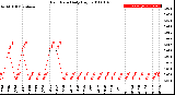 Milwaukee Weather Rain Rate<br>Daily High