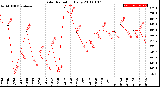 Milwaukee Weather Solar Radiation<br>Daily