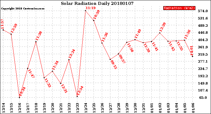 Milwaukee Weather Solar Radiation<br>Daily