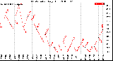 Milwaukee Weather THSW Index<br>Daily High