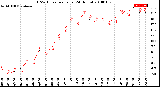 Milwaukee Weather THSW Index<br>per Hour<br>(24 Hours)