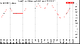 Milwaukee Weather Wind Speed<br>Average<br>(24 Hours)