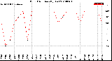 Milwaukee Weather Wind Direction<br>(By Day)