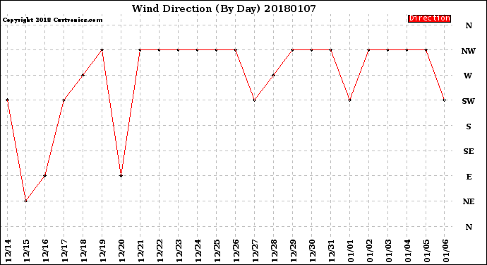 Milwaukee Weather Wind Direction<br>(By Day)