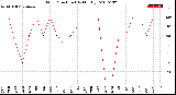 Milwaukee Weather Wind Direction<br>(By Month)