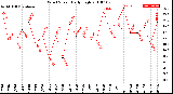 Milwaukee Weather Wind Speed<br>Daily High