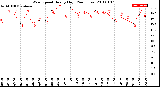 Milwaukee Weather Wind Speed<br>Hourly High<br>(24 Hours)