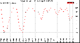 Milwaukee Weather Wind Direction<br>Daily High