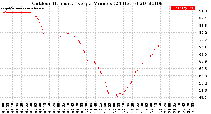 Milwaukee Weather Outdoor Humidity<br>Every 5 Minutes<br>(24 Hours)