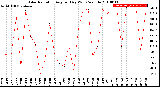 Milwaukee Weather Solar Radiation<br>Avg per Day W/m2/minute