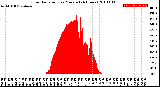 Milwaukee Weather Solar Radiation<br>per Minute<br>(24 Hours)