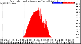 Milwaukee Weather Solar Radiation<br>& Day Average<br>per Minute<br>(Today)