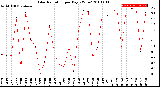 Milwaukee Weather Solar Radiation<br>per Day KW/m2