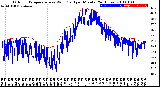 Milwaukee Weather Outdoor Temperature<br>vs Wind Chill<br>per Minute<br>(24 Hours)