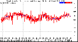 Milwaukee Weather Wind Direction<br>Normalized and Average<br>(24 Hours) (New)