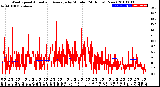 Milwaukee Weather Wind Speed<br>Actual and Average<br>by Minute<br>(24 Hours) (New)