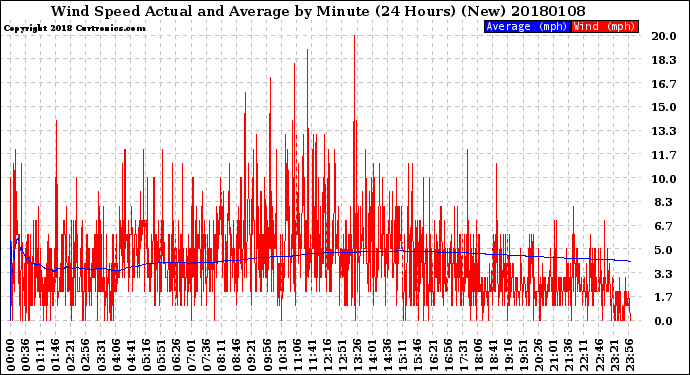 Milwaukee Weather Wind Speed<br>Actual and Average<br>by Minute<br>(24 Hours) (New)