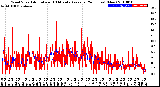 Milwaukee Weather Wind Speed<br>Actual and 10 Minute<br>Average<br>(24 Hours) (New)