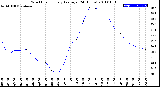 Milwaukee Weather Wind Chill<br>Hourly Average<br>(24 Hours)