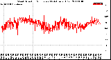 Milwaukee Weather Wind Direction<br>Normalized<br>(24 Hours) (Old)