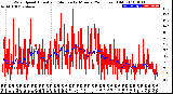 Milwaukee Weather Wind Speed<br>Actual and Median<br>by Minute<br>(24 Hours) (Old)