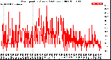 Milwaukee Weather Wind Speed<br>by Minute<br>(24 Hours) (Old)