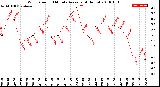 Milwaukee Weather Wind Speed<br>10 Minute Average<br>(4 Hours)