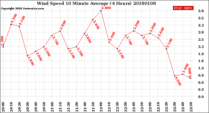 Milwaukee Weather Wind Speed<br>10 Minute Average<br>(4 Hours)