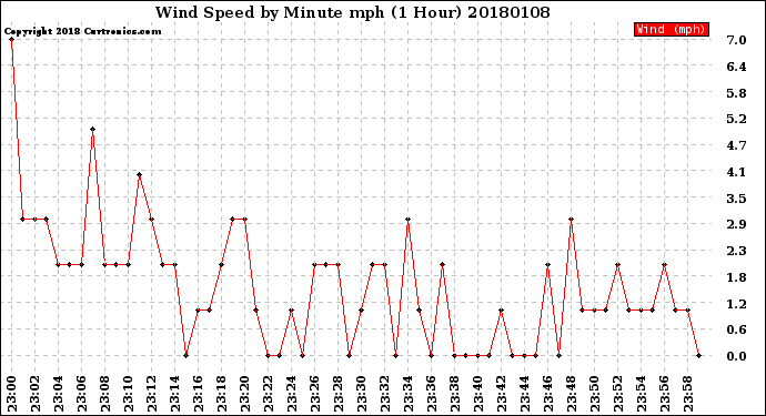 Milwaukee Weather Wind Speed<br>by Minute mph<br>(1 Hour)