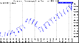 Milwaukee Weather Barometric Pressure<br>per Hour<br>(24 Hours)