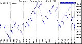 Milwaukee Weather Barometric Pressure<br>Daily High