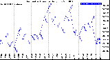 Milwaukee Weather Barometric Pressure<br>Daily Low