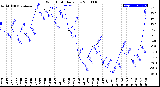 Milwaukee Weather Wind Chill<br>Daily Low