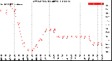 Milwaukee Weather Dew Point<br>(24 Hours)