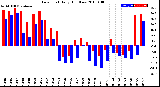 Milwaukee Weather Dew Point<br>Daily High/Low