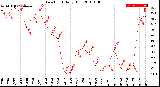 Milwaukee Weather Dew Point<br>Daily High