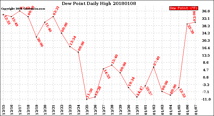 Milwaukee Weather Dew Point<br>Daily High