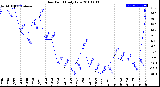 Milwaukee Weather Dew Point<br>Daily Low